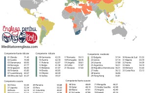 Romania ocupa pozitia 17 in topul EF pentru cunoasterea limbii Engleze